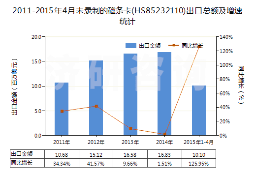 2011-2015年4月未錄制的磁條卡(HS85232110)出口總額及增速統(tǒng)計